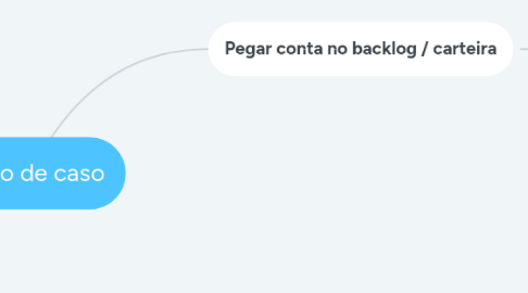 Mind Map: Fluxo de caso