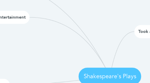 Mind Map: Shakespeare's Plays