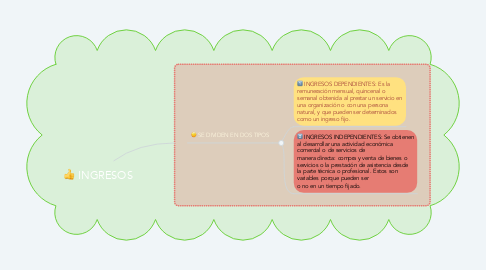 Mind Map: INGRESOS