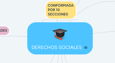 Mind Map: DERECHOS SOCIALES