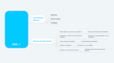 Mind Map: 2006