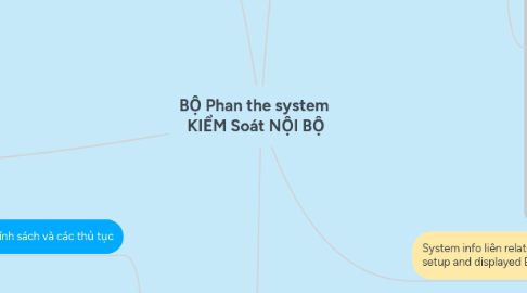 Mind Map: BỘ Phan the system KIỂM Soát NỘI BỘ
