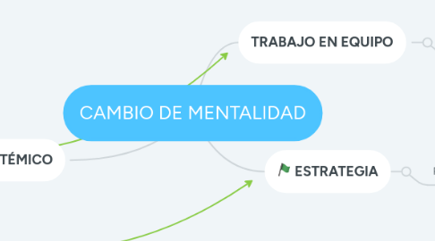 Mind Map: CAMBIO DE MENTALIDAD