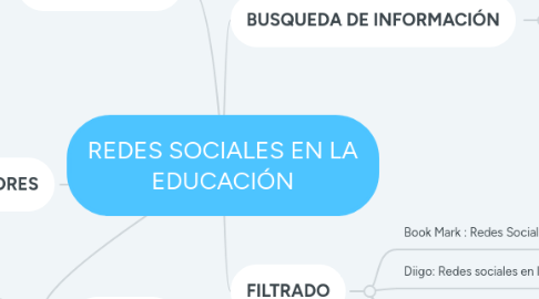 Mind Map: REDES SOCIALES EN LA EDUCACIÓN