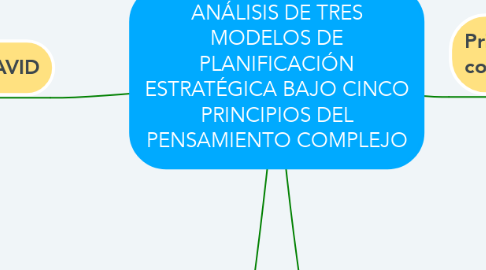 Mind Map: ANÁLISIS DE TRES MODELOS DE PLANIFICACIÓN ESTRATÉGICA BAJO CINCO PRINCIPIOS DEL PENSAMIENTO COMPLEJO