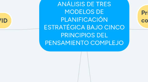 Mind Map: ANÁLISIS DE TRES MODELOS DE PLANIFICACIÓN ESTRATÉGICA BAJO CINCO PRINCIPIOS DEL PENSAMIENTO COMPLEJO