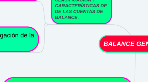 Mind Map: BALANCE GENERAL