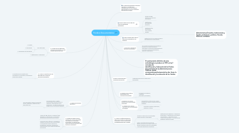 Mind Map: Fondos Documentales