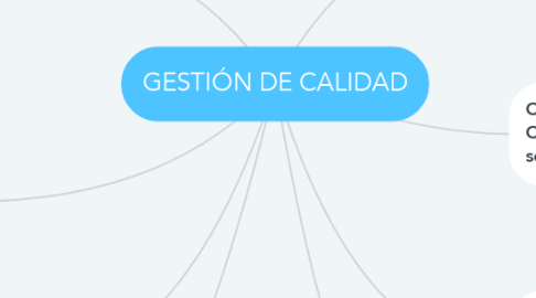 Mind Map: GESTIÓN DE CALIDAD