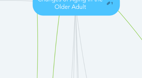 Mind Map: Changes of Aging in the Older Adult