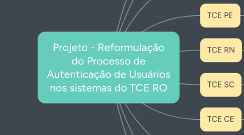 Mind Map: Projeto - Reformulação do Processo de Autenticação de Usuários nos sistemas do TCE RO