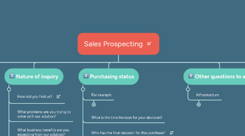 Mind Map: Sales Prospecting