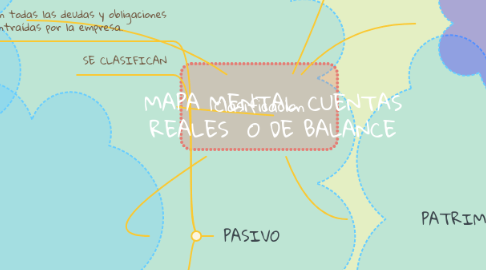 Mind Map: MAPA MENTAL CUENTAS REALES O DE BALANCE