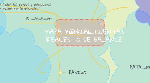 Mind Map: MAPA MENTAL CUENTAS REALES  O DE BALANCE