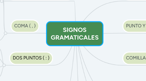 Mind Map: SIGNOS GRAMATICALES