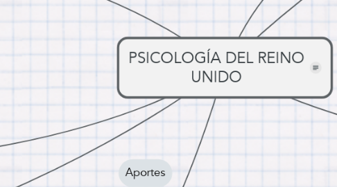 Mind Map: PSICOLOGÍA DEL REINO UNIDO