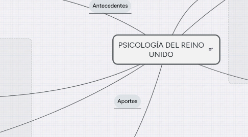 Mind Map: PSICOLOGÍA DEL REINO UNIDO