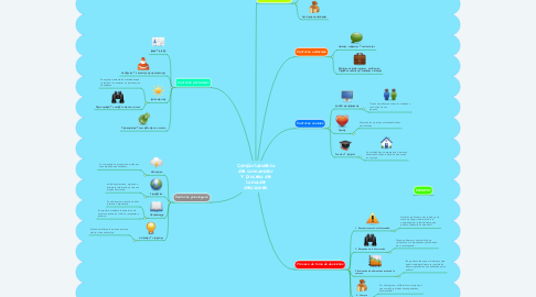 Mind Map: Comportamiento del consumidor Y proceso de toma de decisiones