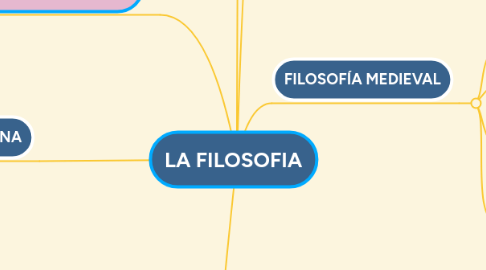 Mind Map: LA FILOSOFIA