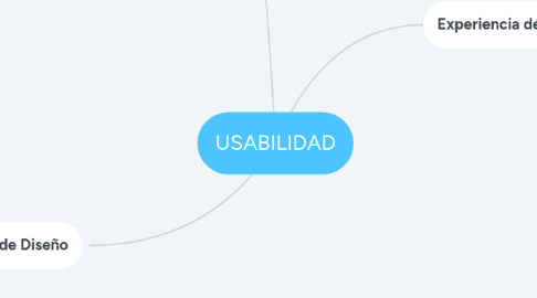 Mind Map: USABILIDAD