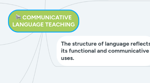 Mind Map: COMMUNICATIVE LANGUAGE TEACHING