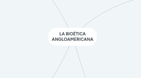 Mind Map: LA BIOÉTICA ANGLOAMERICANA