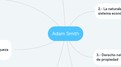 Mind Map: Adam Smith