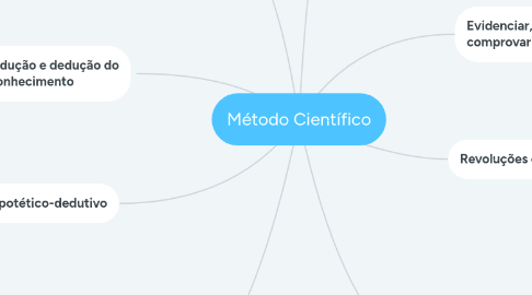 Mind Map: Método Científico