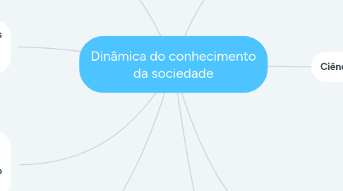 Mind Map: Dinâmica do conhecimento da sociedade