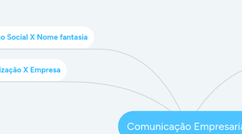 Mind Map: Comunicação Empresarial