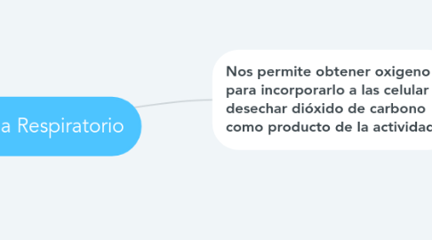 Mind Map: Sistema Respiratorio