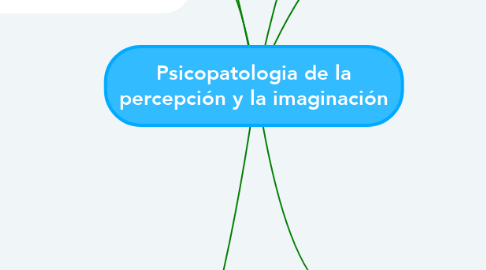 Mind Map: Psicopatologia de la percepción y la imaginación