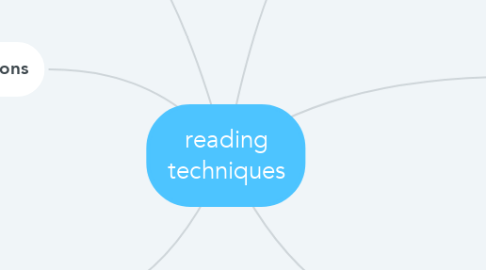 Mind Map: reading techniques