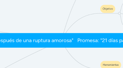 Mind Map: Master Class Dile adiós a tu Ex Descripción: "Libera tus emociones después de una ruptura amorosa" Promesa: "21 días para recuperar tu bienestar emocional después de una ruptura amorosa"