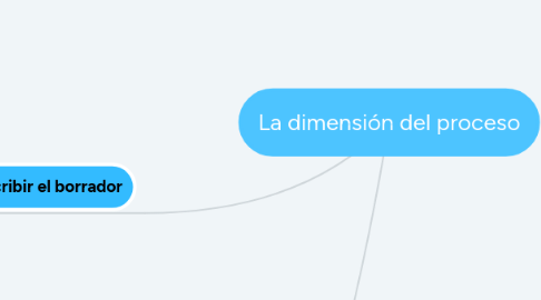 Mind Map: La dimensión del proceso