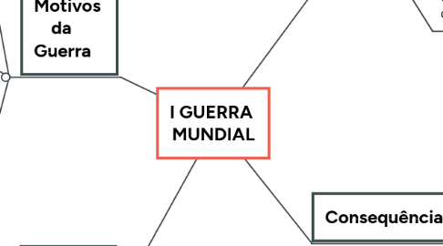 Mind Map: I GUERRA MUNDIAL