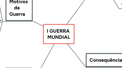 Mind Map: I GUERRA  MUNDIAL