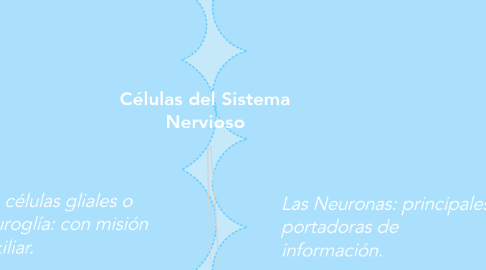Mind Map: Células del Sistema Nervioso