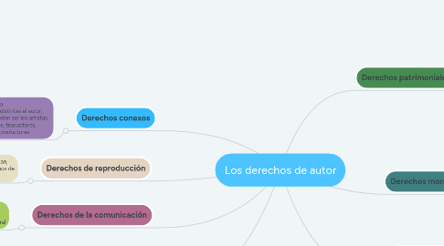 Mind Map: Los derechos de autor