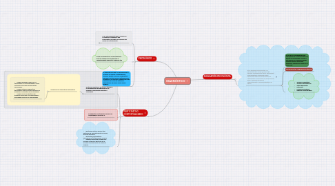 Mind Map: DIAGNÓSTICO