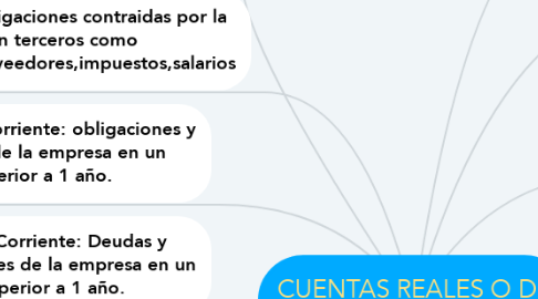 Mind Map: CUENTAS REALES O DE BALANCE