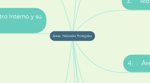 Mind Map: Áreas  Naturales Protegidas