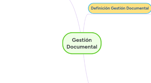 Mind Map: Gestión Documental