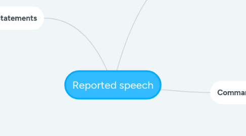 Mind Map: Reported speech