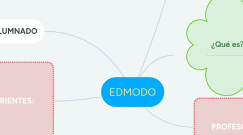 Mind Map: EDMODO