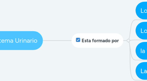 Mind Map: Sistema Urinario