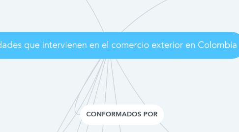 Mind Map: Entidades que intervienen en el comercio exterior en Colombia