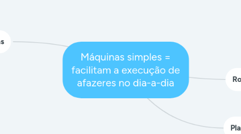 Mind Map: Máquinas simples = facilitam a execução de afazeres no dia-a-dia