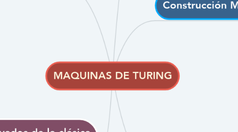 Mind Map: MAQUINAS DE TURING