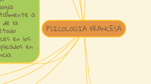 Mind Map: PSICOLOGIA FRANCESA